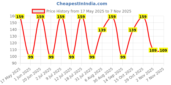 flipkart.com castrol Liquid Car Polish for Exterior castrol Price History Graph from 17 May 2025 to 7 Nov 2025