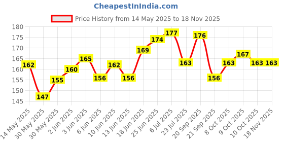 flipkart.com sapi's Liquid Car Polish for Exterior sapi's Price History Graph from 14 May 2025 to 17 Nov 2025
