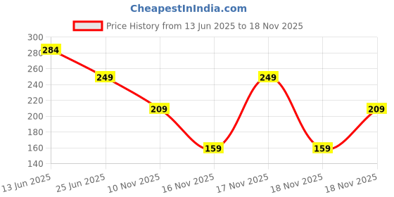 flipkart.com motomax Liquid Car Polish for Exterior motomax Price History Graph from 13 Jun 2025 to 18 Nov 2025