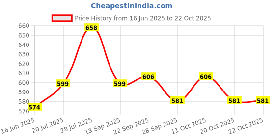 flipkart.com 3m Liquid Car Polish for Exterior 3m Price History Graph from 16 Jun 2025 to 21 Oct 2025
