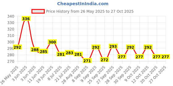 flipkart.com waxpol Liquid Car Polish for Exterior waxpol Price History Graph from 26 May 2025 to 26 Oct 2025