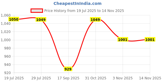 flipkart.com turtle wax liquid polish Liquid Car Polish for Exterior turtle wax liquid polish Price History Graph from 19 Jul 2025 to 10 Nov 2025