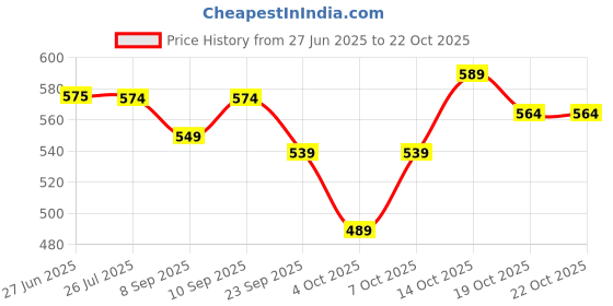 flipkart.com 3m Liquid Car Polish for Exterior 3m Price History Graph from 27 Jun 2025 to 22 Oct 2025