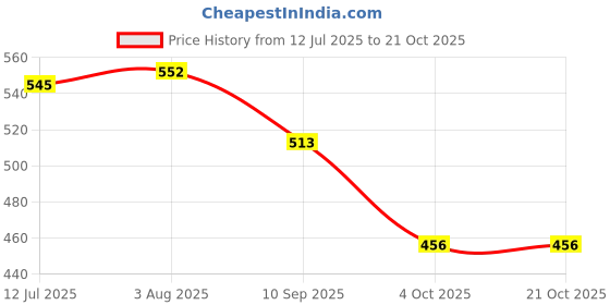 flipkart.com vista auto care Liquid Car Polish for Exterior vista auto care Price History Graph from 12 Jul 2025 to 21 Oct 2025