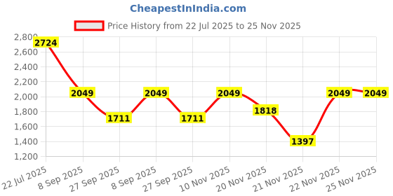 flipkart.com meguiars Liquid Car Polish for Exterior meguiars Price History Graph from 22 Jul 2025 to 25 Nov 2025