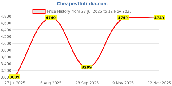 flipkart.com meguiars Liquid Car Polish for Exterior meguiars Price History Graph from 27 Jul 2025 to 10 Nov 2025