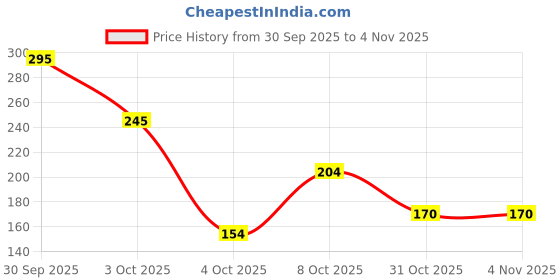 flipkart.com motomax Liquid Car Polish for Exterior motomax Price History Graph from 30 Sep 2025 to 2 Nov 2025
