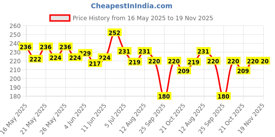 flipkart.com sapi's Liquid Car Polish for Exterior, Chrome Accent, Leather sapi's Price History Graph from 16 May 2025 to 18 Nov 2025