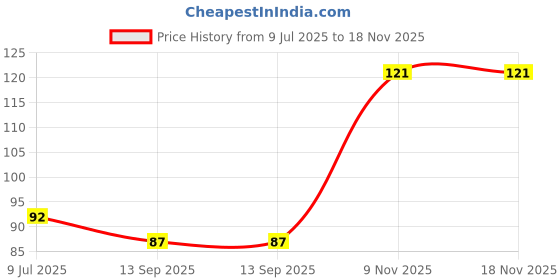 flipkart.com primegic Liquid Car Polish for Exterior, Dashboard, Chrome Accent, Bumper, Metal Parts, Leather, Windscreen primegic Price History Graph from 9 Jul 2025 to 17 Nov 2025