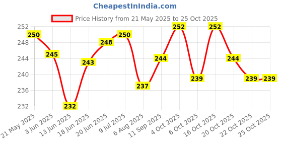 flipkart.com foxcare Liquid Car Polish for Exterior, Dashboard, Tyres, Metal Parts, Leather, Chrome Accent, Headlight foxcare Price History Graph from 21 May 2025 to 20 Oct 2025