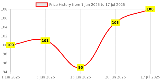 flipkart.com sheeba Liquid Car Polish for Exterior, Leather, Tyres, Dashboard, Metal Parts, Chrome Accent, Headlight, Windscreen sheeba Price History Graph from 1 Jun 2025 to 17 Jul 2025