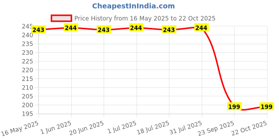 flipkart.com motul Liquid Car Polish for Exterior, Metal Parts motul Price History Graph from 16 May 2025 to 22 Oct 2025