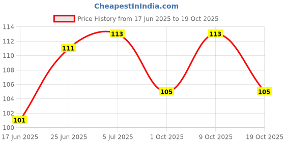 flipkart.com amwax Liquid Car Polish for Exterior, Metal Parts amwax Price History Graph from 17 Jun 2025 to 19 Oct 2025