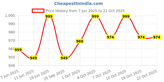 flipkart.com shinexpro Liquid Car Polish for Exterior, Metal Parts, Headlight shinexpro Price History Graph from 7 Jun 2025 to 19 Oct 2025