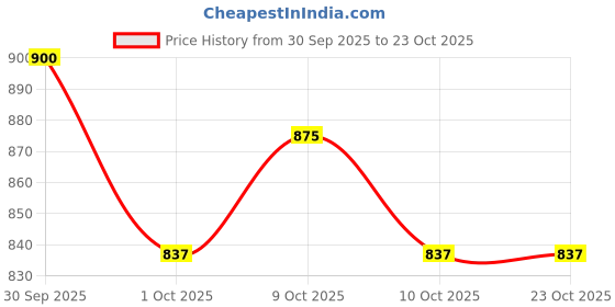 flipkart.com vrprime Liquid Car Polish for Exterior, Metal Parts, Headlight vrprime Price History Graph from 30 Sep 2025 to 21 Oct 2025