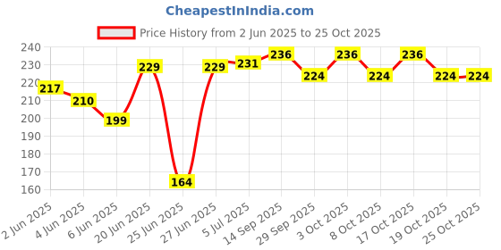 flipkart.com waxpol Liquid Car Polish for Leather waxpol Price History Graph from 2 Jun 2025 to 24 Oct 2025