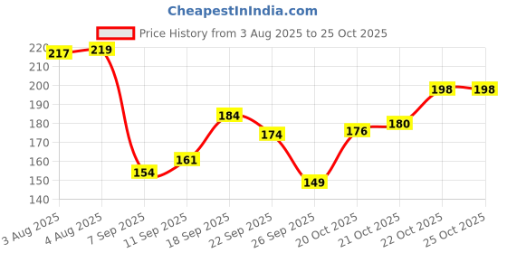 flipkart.com sopami Liquid Car Polish for Leather sopami Price History Graph from 3 Aug 2025 to 24 Oct 2025