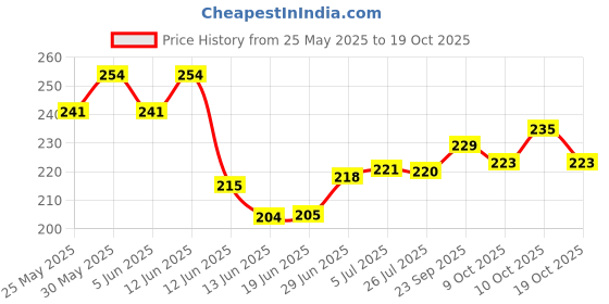 flipkart.com 3m Liquid Car Polish for Leather, Tyres, Metal Parts 3m Price History Graph from 25 May 2025 to 19 Oct 2025