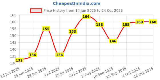 flipkart.com sheeba Liquid Car Polish for Leather, Tyres, Metal Parts, Headlight, Exterior, Dashboard sheeba Price History Graph from 14 Jun 2025 to 24 Oct 2025