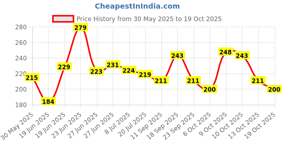 flipkart.com motomax Liquid Car Polish for Metal Parts motomax Price History Graph from 30 May 2025 to 19 Oct 2025