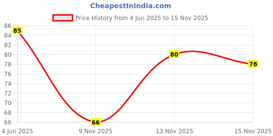 flipkart.com dazzler Liquid Car Polish for Metal Parts dazzler Price History Graph from 4 Jun 2025 to 15 Nov 2025