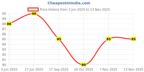 flipkart.com m3care Liquid Car Polish for Metal Parts, Dashboard, Leather, Bumper, Exterior, Chrome Accent, Windscreen, Headlight m3care Price History Graph from 3 Jun 2025 to 13 Nov 2025