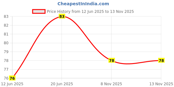 flipkart.com m3care Liquid Car Polish for Metal Parts, Dashboard, Leather, Bumper, Exterior, Chrome Accent, Windscreen, Headlight m3care Price History Graph from 12 Jun 2025 to 11 Nov 2025