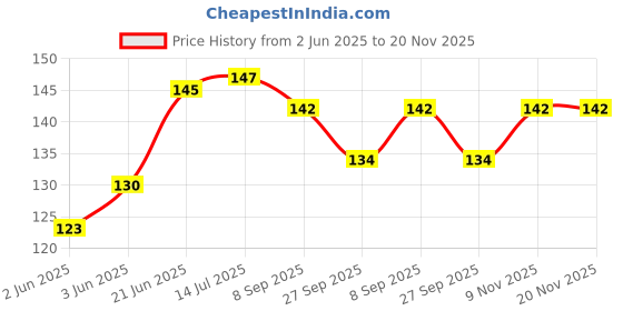 flipkart.com mikanix Liquid Car Polish for Metal Parts, Dashboard, Leather, Chrome Accent, Exterior mikanix Price History Graph from 2 Jun 2025 to 19 Nov 2025