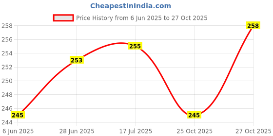 flipkart.com vista Liquid Car Polish for Metal Parts, Dashboard, Windscreen, Exterior vista Price History Graph from 6 Jun 2025 to 27 Oct 2025