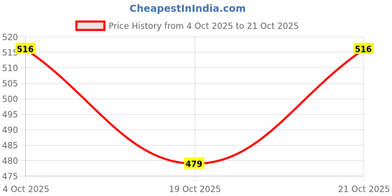 flipkart.com carpolish Liquid Car Polish for Metal Parts, Exterior carpolish Price History Graph from 4 Oct 2025 to 21 Oct 2025