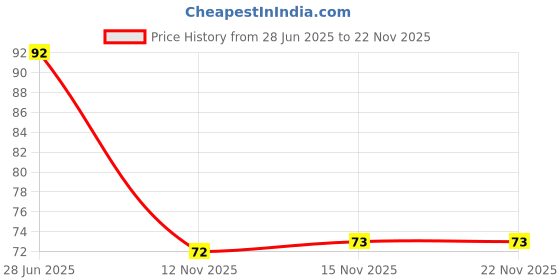flipkart.com primegic Liquid Car Polish for Metal Parts, Leather, Windscreen, Headlight, Exterior, Dashboard, Chrome Accent, Bumper primegic Price History Graph from 28 Jun 2025 to 15 Nov 2025