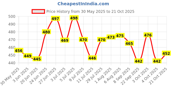 flipkart.com bongoproduction Liquid Car Polish for Tyres bongoproduction Price History Graph from 30 May 2025 to 21 Oct 2025