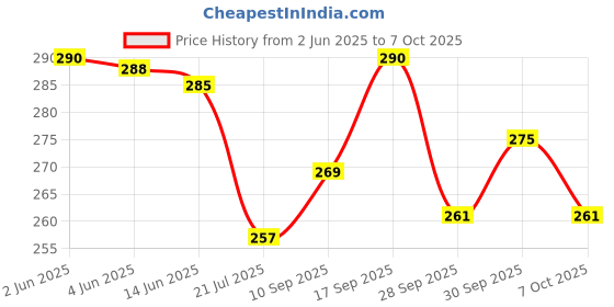 flipkart.com wavex Liquid Car Polish for Tyres wavex Price History Graph from 2 Jun 2025 to 7 Oct 2025