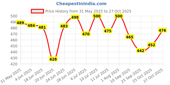 flipkart.com bongoproduction Liquid Car Polish for Tyres bongoproduction Price History Graph from 31 May 2025 to 27 Oct 2025