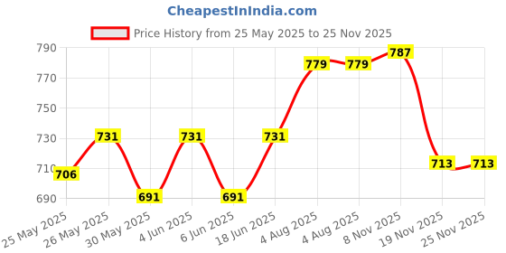 flipkart.com browax Liquid Car Polish for Tyres browax Price History Graph from 25 May 2025 to 25 Nov 2025