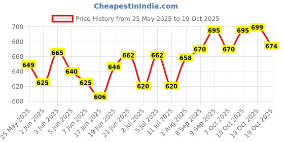flipkart.com browax Liquid Car Polish for Tyres browax Price History Graph from 25 May 2025 to 19 Oct 2025