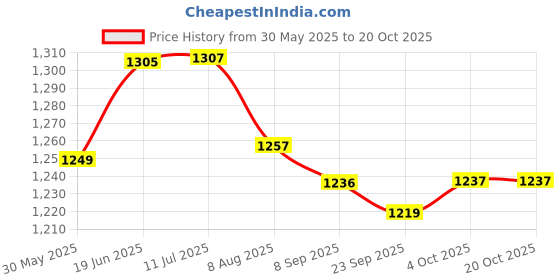 flipkart.com wavex Liquid Car Polish for Tyres wavex Price History Graph from 30 May 2025 to 20 Oct 2025