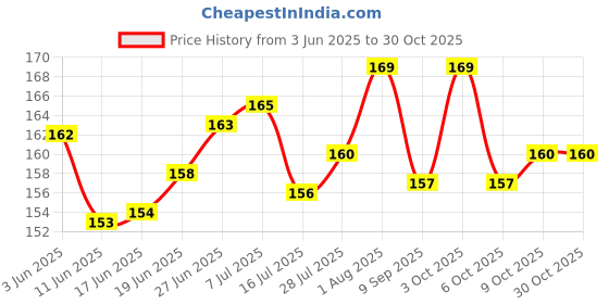 flipkart.com bongoproduction Liquid Car Polish for Tyres, Bumper bongoproduction Price History Graph from 3 Jun 2025 to 29 Oct 2025