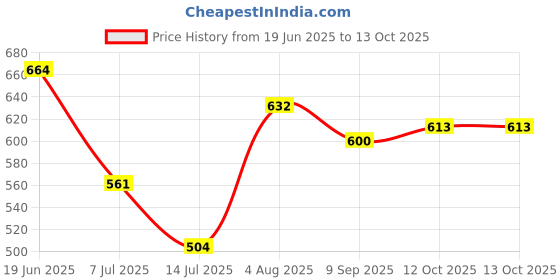 flipkart.com v4 care Liquid Car Polish for Tyres, Bumper, Dashboard, Exterior v4 care Price History Graph from 19 Jun 2025 to 13 Oct 2025