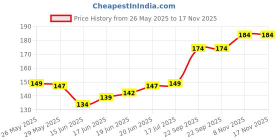 flipkart.com foxcare Liquid Car Polish for Tyres, Bumper, Exterior foxcare Price History Graph from 26 May 2025 to 17 Nov 2025