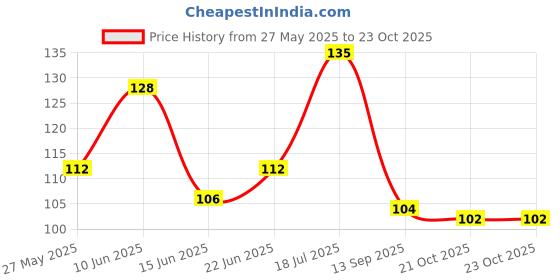 flipkart.com slate Liquid Car Polish for Tyres, Dashboard, Leather, Windscreen, Headlight, Exterior slate Price History Graph from 27 May 2025 to 23 Oct 2025