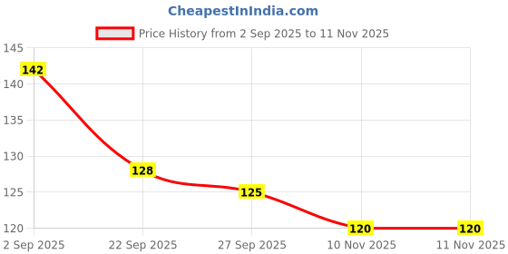 flipkart.com goting Liquid Car Polish for Windscreen goting Price History Graph from 2 Sep 2025 to 11 Nov 2025