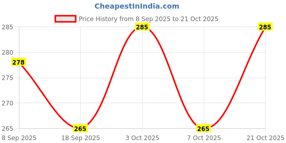 flipkart.com winberg Liquid Car Polish, towel, brush and foam for Tyres Combo winberg Price History Graph from 8 Sep 2025 to 21 Oct 2025