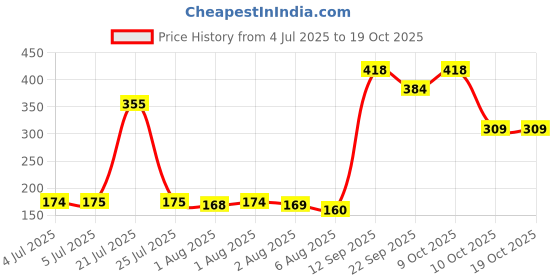 flipkart.com pigeon Liquid Cleanser 200 Ml Naturals pigeon Price History Graph from 4 Jul 2025 to 19 Oct 2025