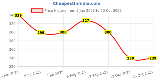 flipkart.com pigeon LIQUID CLEANSER 500 ML REFILL pigeon Price History Graph from 5 Jun 2025 to 18 Oct 2025