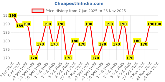 flipkart.com pigeon LIQUID CLEANSER BOTTLE pigeon Price History Graph from 7 Jun 2025 to 26 Nov 2025