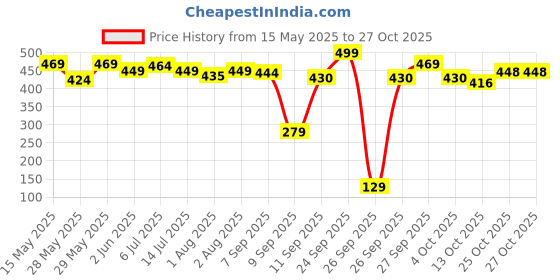 flipkart.com chicco Liquid Cleanser Bottle (food Grade) -for Baby Bottles, Accessories, veggies chicco Price History Graph from 15 May 2025 to 27 Oct 2025