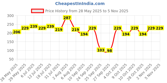 flipkart.com chicco Liquid Cleanser Bottle (food Grade) -for Baby Bottles, Accessories, veggies chicco Price History Graph from 28 May 2025 to 3 Nov 2025