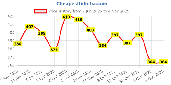 flipkart.com pigeon LIQUID CLEANSER BOTTLE Liquid Detergent pigeon Price History Graph from 7 Jun 2025 to 2 Nov 2025
