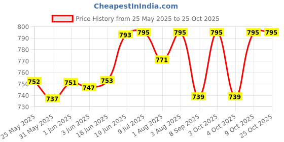 flipkart.com windmill baby Liquid Cleanser for Baby Bottles & Untensils Liquid Detergent windmill baby Price History Graph from 25 May 2025 to 25 Oct 2025